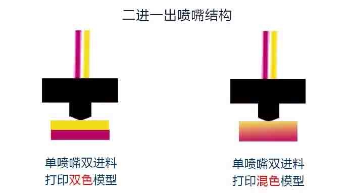 混色3d打印機(jī)模型模式