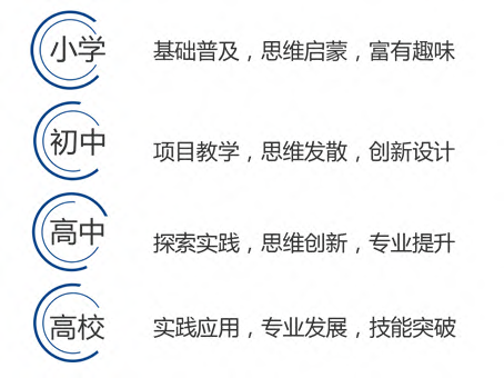 適合各種年齡階段3d打印課程