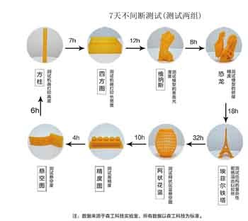 3d打印機生產(chǎn)測試